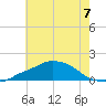 Ocean Springs tide chart for Sunday, July 7, 2024