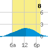 Ocean Springs tide chart for Monday, July 8, 2024
