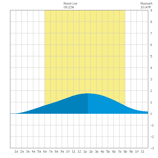 Ocean Springs tide chart for Tuesday, July 9, 2024