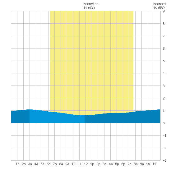 Ocean Springs tide chart for Saturday, August 10, 2024