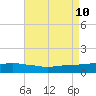 Ocean Springs tide chart for Saturday, August 10, 2024