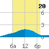 Ocean Springs tide chart for Tuesday, August 20, 2024