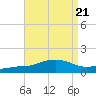 Ocean Springs tide chart for Wednesday, August 21, 2024