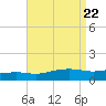 Ocean Springs tide chart for Thursday, August 22, 2024