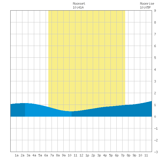 Ocean Springs tide chart for Friday, August 23, 2024
