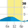 Ocean Springs tide chart for Friday, August 30, 2024