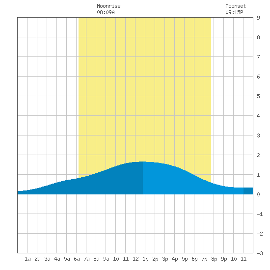 Ocean Springs tide chart for Tuesday, August 6, 2024