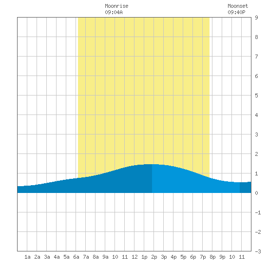Ocean Springs tide chart for Wednesday, August 7, 2024