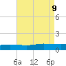 Ocean Springs tide chart for Friday, August 9, 2024