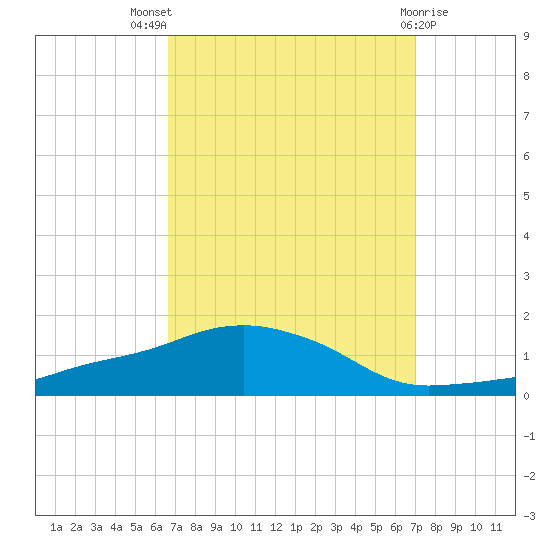 Ocean Springs tide chart for Monday, September 16, 2024