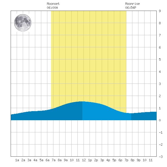 Ocean Springs tide chart for Tuesday, September 17, 2024