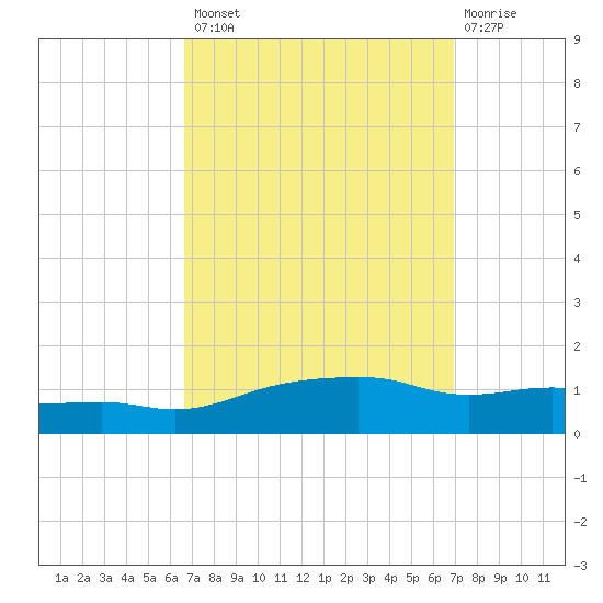 Ocean Springs tide chart for Wednesday, September 18, 2024