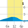 Ocean Springs tide chart for Sunday, September 1, 2024
