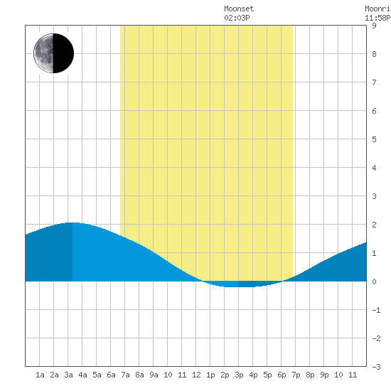 Ocean Springs tide chart for Tuesday, September 24, 2024