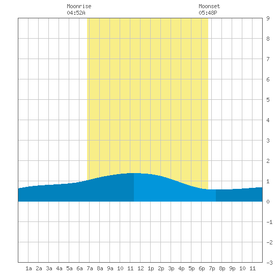 Ocean Springs tide chart for Monday, September 30, 2024