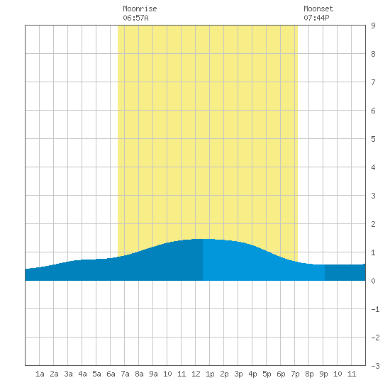 Ocean Springs tide chart for Tuesday, September 3, 2024