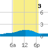 Ocean Springs tide chart for Tuesday, September 3, 2024