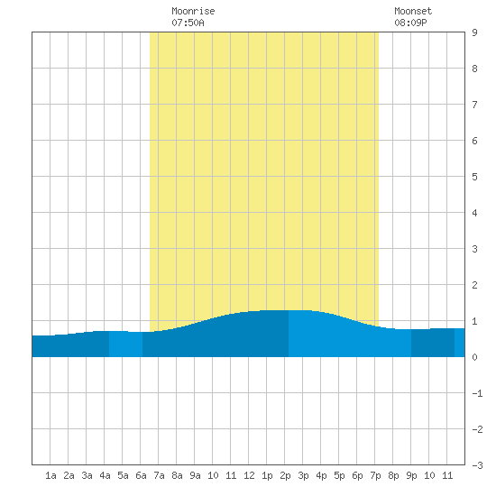 Ocean Springs tide chart for Wednesday, September 4, 2024