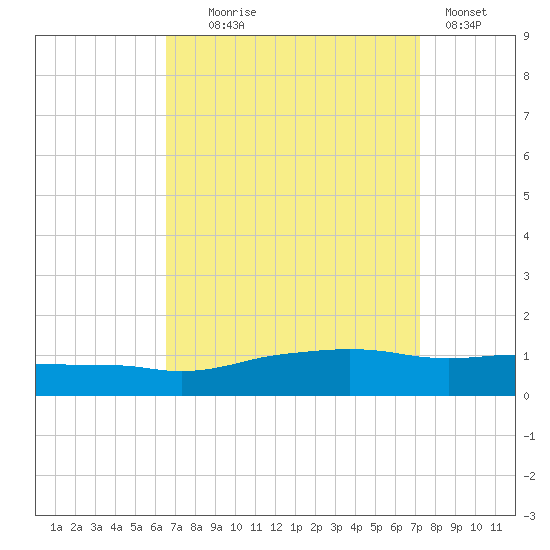 Ocean Springs tide chart for Thursday, September 5, 2024