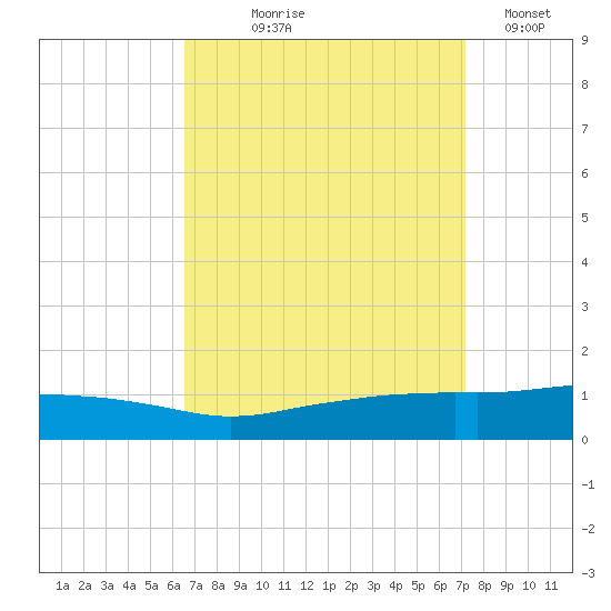 Ocean Springs tide chart for Friday, September 6, 2024