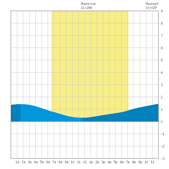 Ocean Springs tide chart for Sunday, September 8, 2024