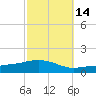 Ocean Springs tide chart for Monday, October 14, 2024