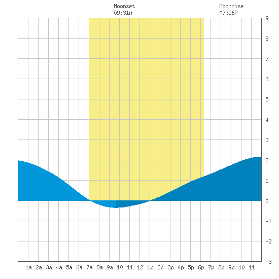 Ocean Springs tide chart for Saturday, October 19, 2024