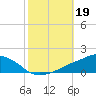 Ocean Springs tide chart for Saturday, October 19, 2024