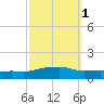 Ocean Springs tide chart for Tuesday, October 1, 2024