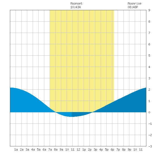Ocean Springs tide chart for Sunday, October 20, 2024