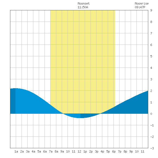 Ocean Springs tide chart for Monday, October 21, 2024