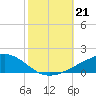Ocean Springs tide chart for Monday, October 21, 2024