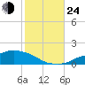 Ocean Springs tide chart for Thursday, October 24, 2024