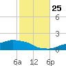 Ocean Springs tide chart for Friday, October 25, 2024