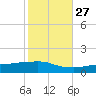 Ocean Springs tide chart for Sunday, October 27, 2024