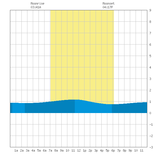 Ocean Springs tide chart for Monday, October 28, 2024