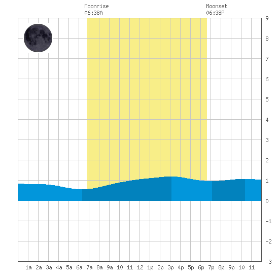 Ocean Springs tide chart for Wednesday, October 2, 2024