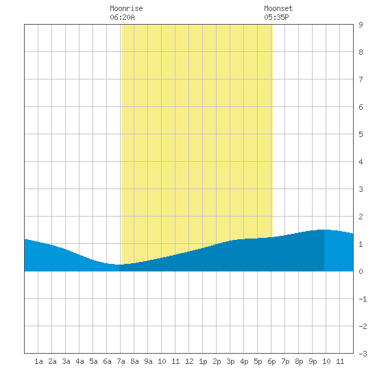 Ocean Springs tide chart for Thursday, October 31, 2024