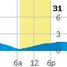 Ocean Springs tide chart for Thursday, October 31, 2024