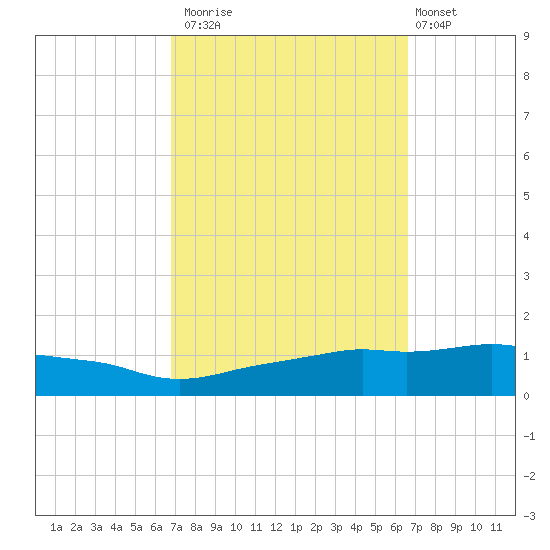 Ocean Springs tide chart for Thursday, October 3, 2024