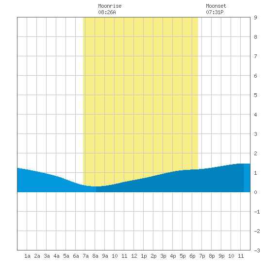 Ocean Springs tide chart for Friday, October 4, 2024