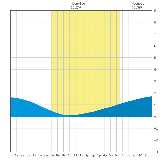 Ocean Springs tide chart for Sunday, October 6, 2024