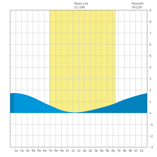 Ocean Springs tide chart for Monday, October 7, 2024