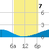 Ocean Springs tide chart for Monday, October 7, 2024