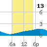 Ocean Springs tide chart for Wednesday, November 13, 2024