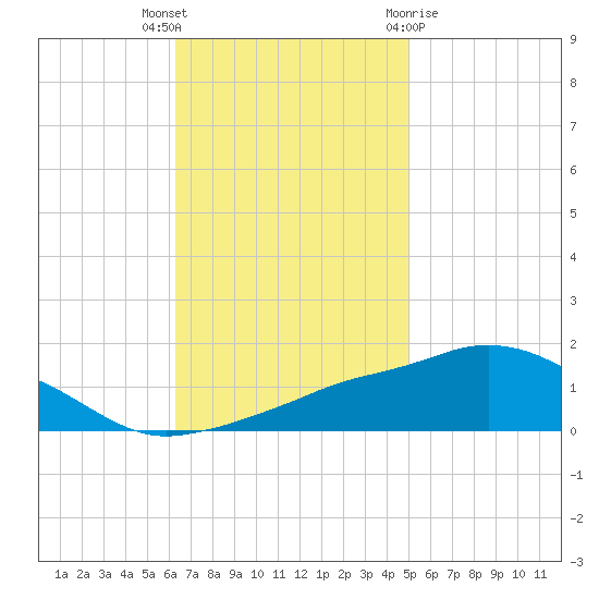 Ocean Springs tide chart for Thursday, November 14, 2024