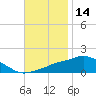 Ocean Springs tide chart for Thursday, November 14, 2024