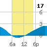 Ocean Springs tide chart for Sunday, November 17, 2024
