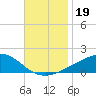 Ocean Springs tide chart for Tuesday, November 19, 2024
