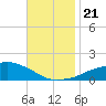 Ocean Springs tide chart for Thursday, November 21, 2024